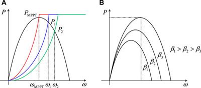 Analysis and quantitative evaluation of wind turbine frequency support capabilities in power systems